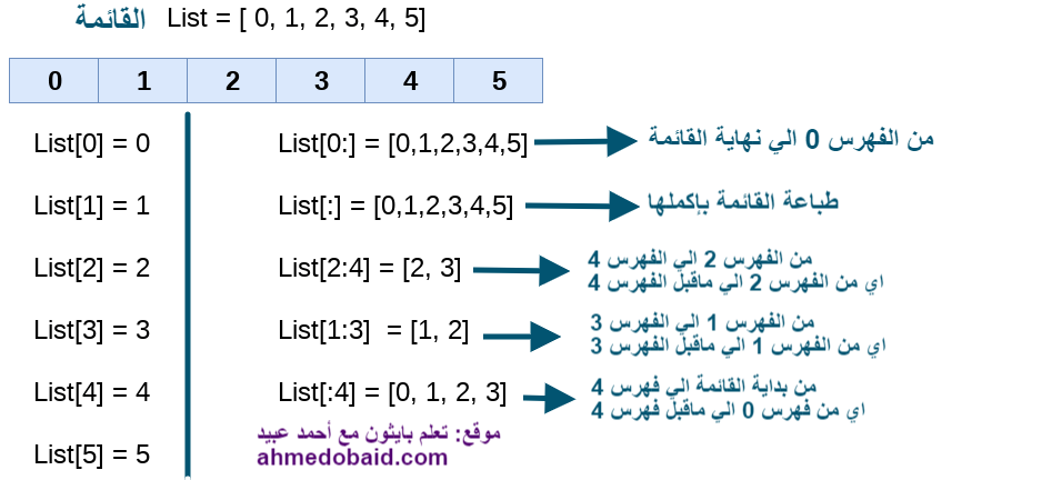 فهرسة وتقطيع القوائم في بايثون